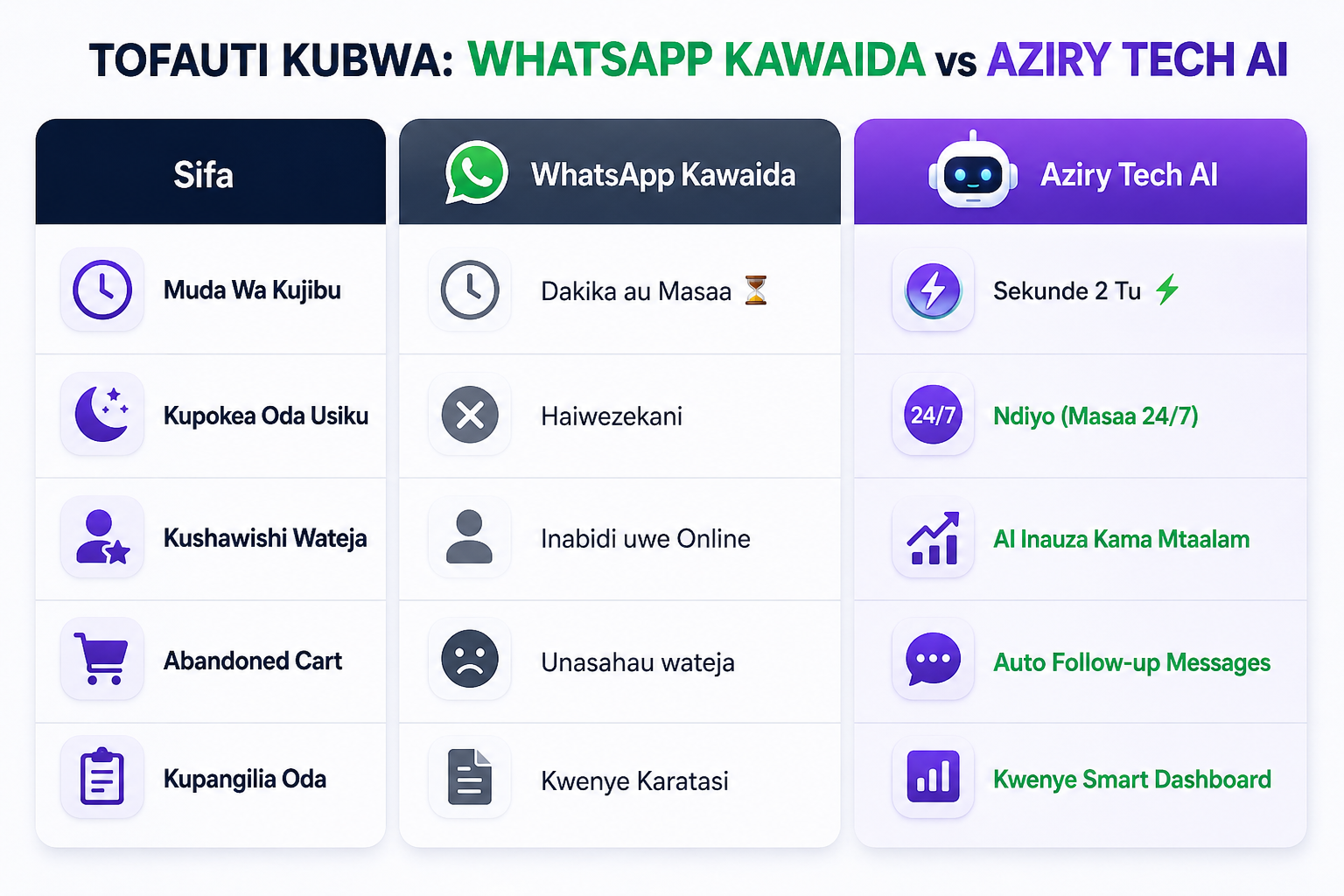 Tofauti ya WhatsApp ya Kawaida dhidi ya Aziry Tech AI